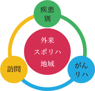 チームローテーションによる教育を表す図